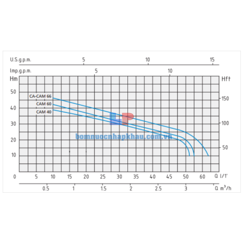 Biểu đồ lưu lượng Speroni CAM 40